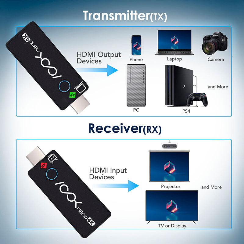 RGBlink 4K Wireless HDMI Transmitter and Receiver Kit,Plug and Play,Wireless HDMI Extender Multiple Receivers,Supports PC/Phones/Laptop for Meetings Live Broadcasts Zoom 3840×2160@60Hz Output